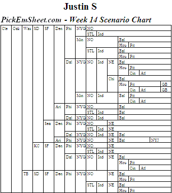 Scenario Chart